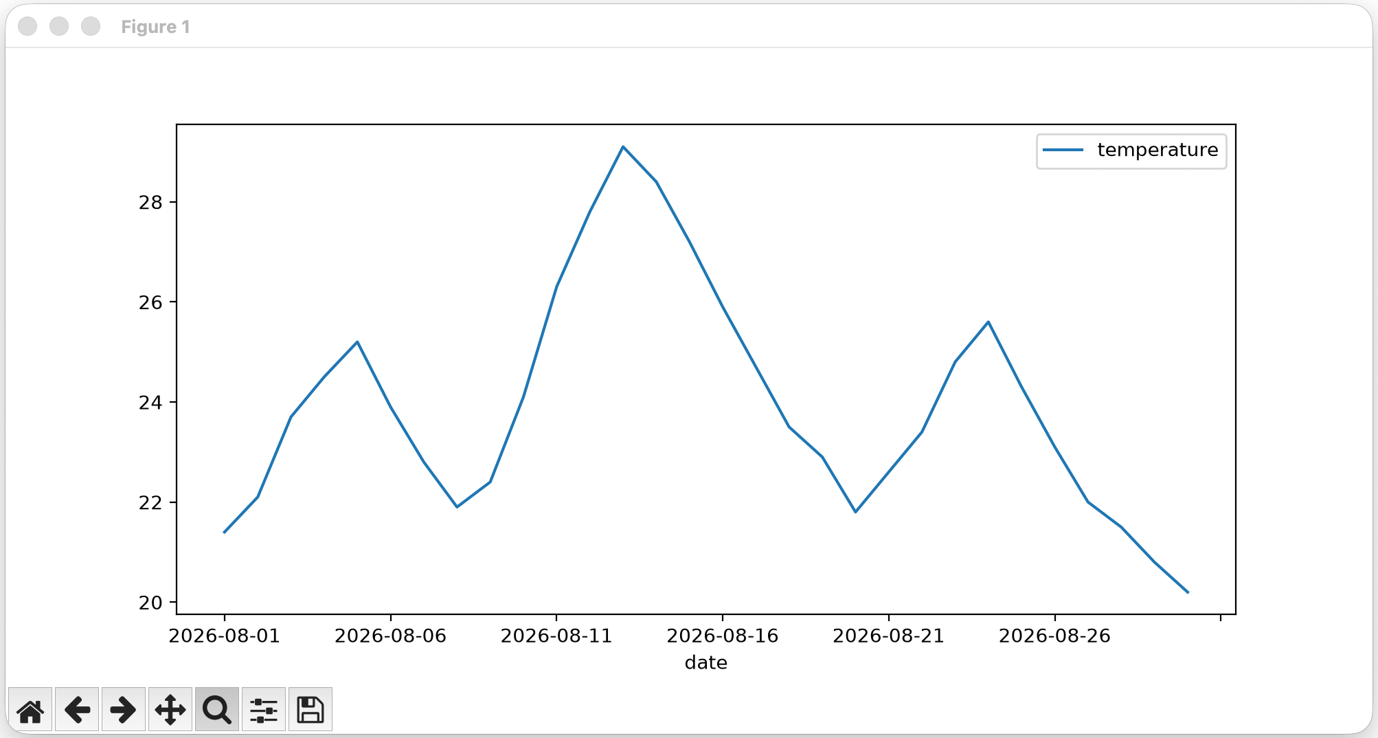 Line chart of temperatures in August 2026